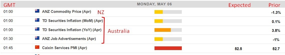 Economic calendar in Asia Monday, 6 May 2024