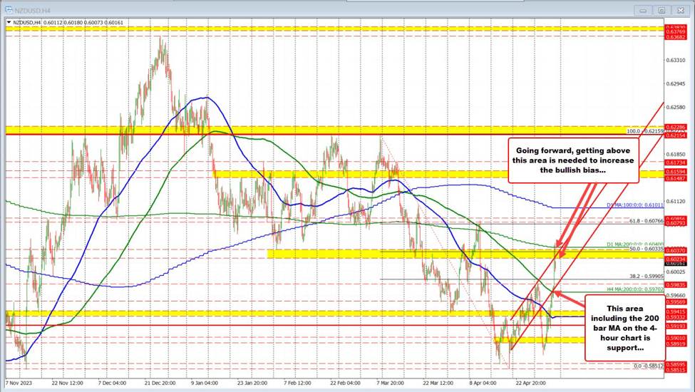 NZDUSD buyers took their shot above 200 day MA/50% retracement and missed