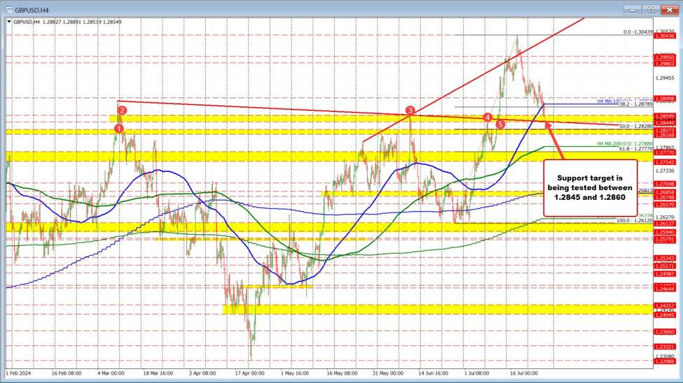 GBPUSD trades to a new low and with it, a cluster of support targets