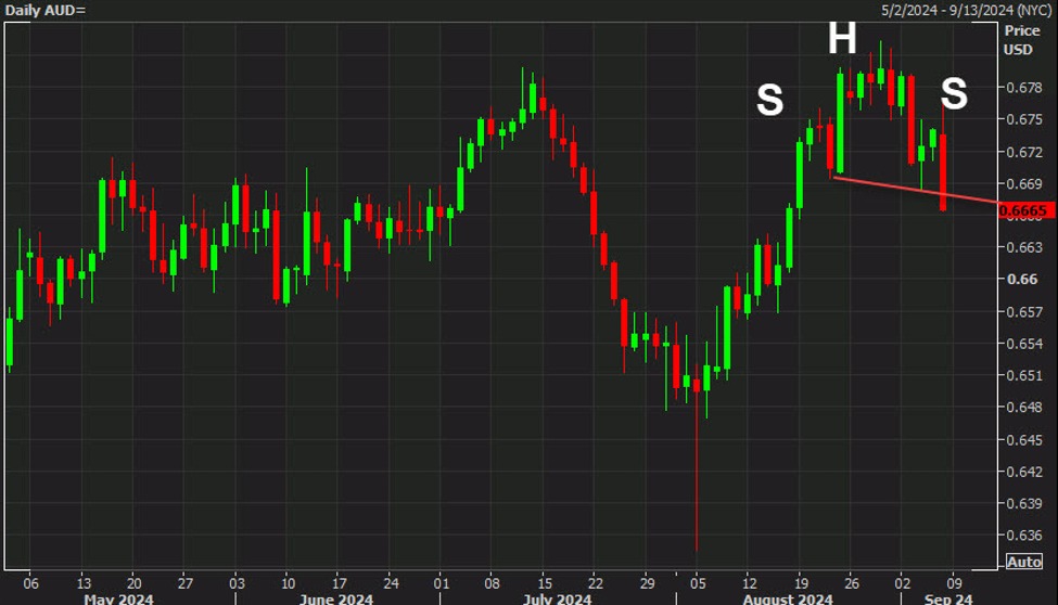 Australian dollar tumbles to the lowest since August 19. Carves out H&S top