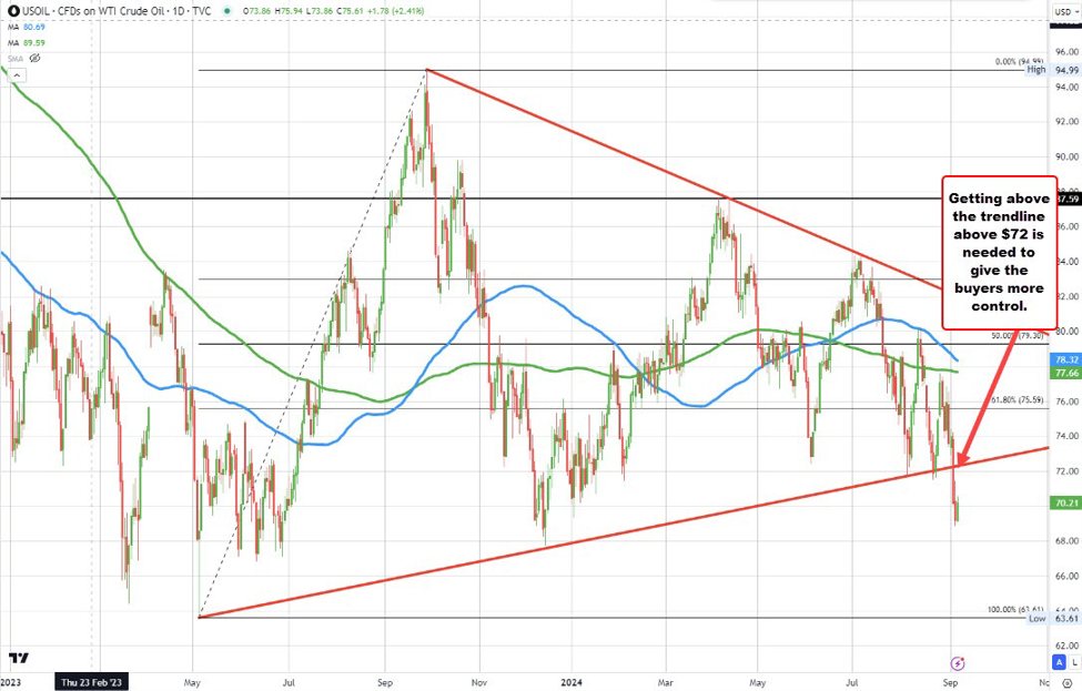 Crude oil is trying to rebound. The high price extended back above the $70 level