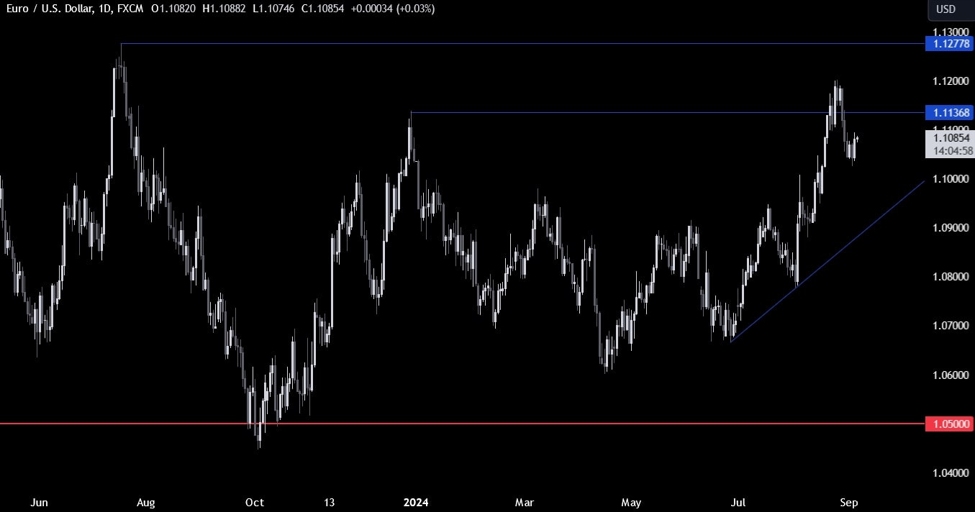 EURUSD Technical Analysis – The greenback is back under pressure on soft US data