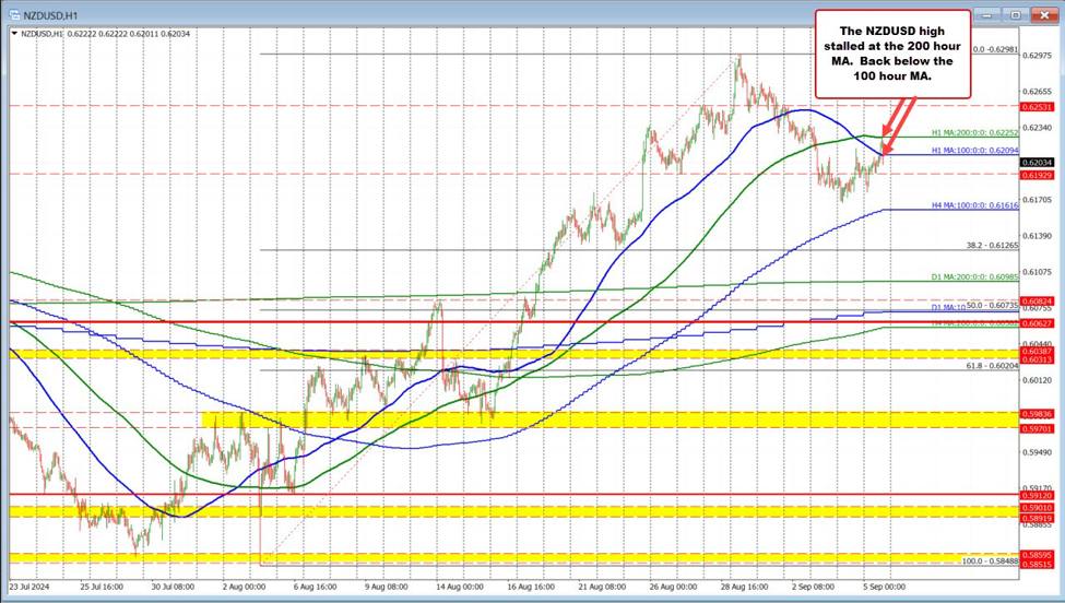 NZDUSD stalls the rally today at the 200 hour MA