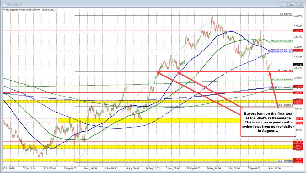 NZDUSD bounces near retracement support target.Buyers lean against the 38.2% on first test