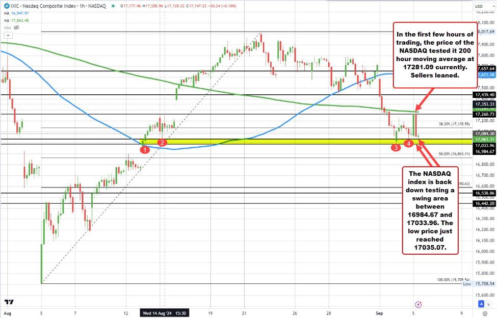 Uh oh!  Nasdaq index stalls the rally at the 200 hour MA today