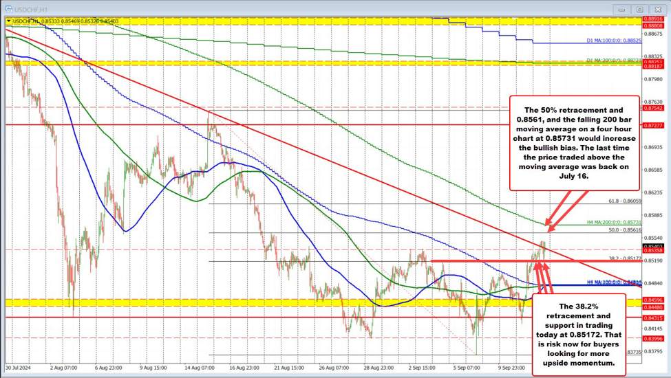 USDCHF moves above the 38.2% of the last move lower from the mid-August high.