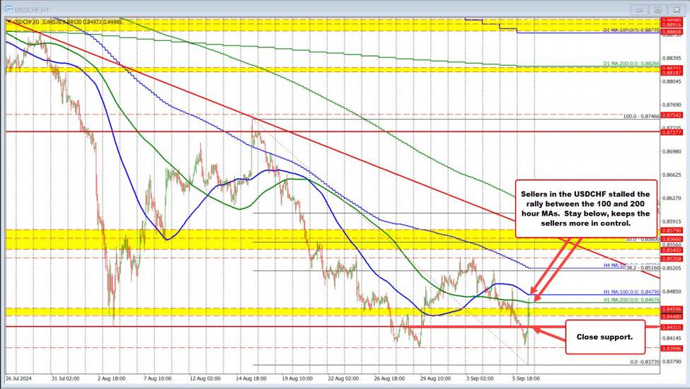 The USDCHF moved lower/it moved higher.It is up testing 100/200 hour MAs & finding sellers