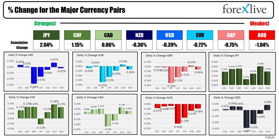 The JPY is the strongest and the AUD is the weakest as the NA session begins