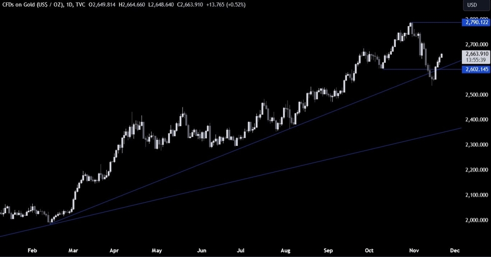 Gold Technical Analysis – New highs as rate cuts repricing pauses