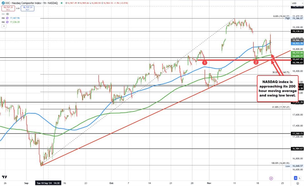 NASDAQ index now down over 1% on the day. Russell 2000 maintains its gains