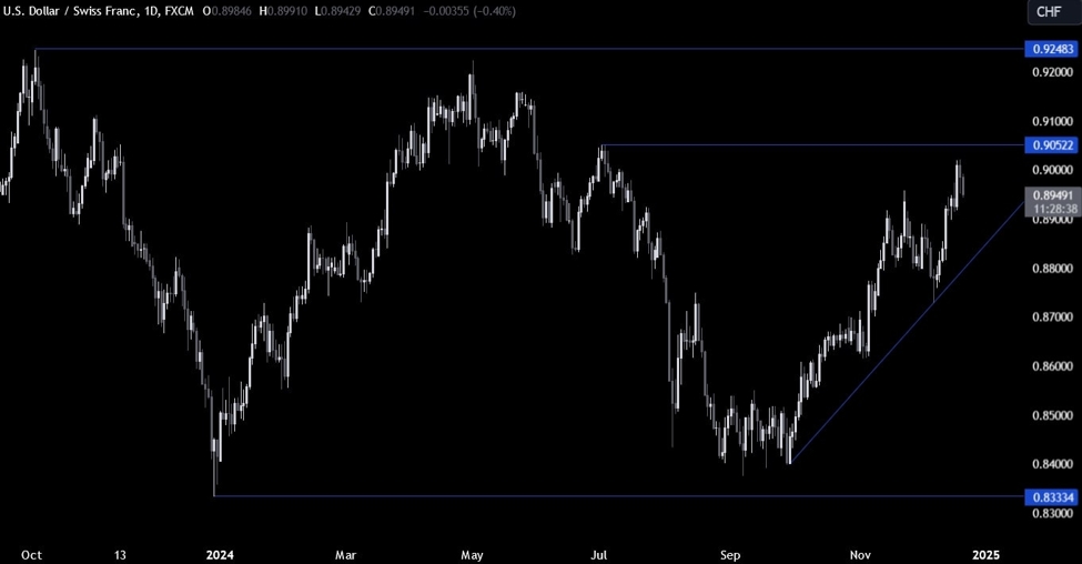 USDCHF Technical Analysis – The FOMC spike is getting faded