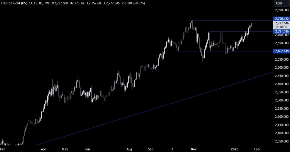 Gold Technical Analysis – A new all-time high is within reach